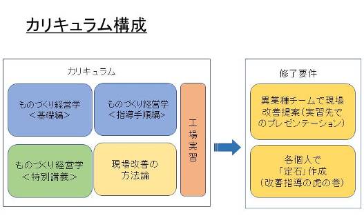 カリキュラム構成